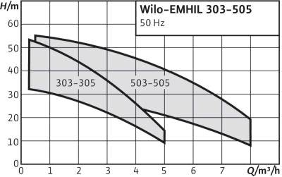 WILO-EMHIL-характеристики