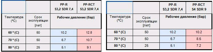 Трубы пластиковые сравнение PPR и PP-RCT