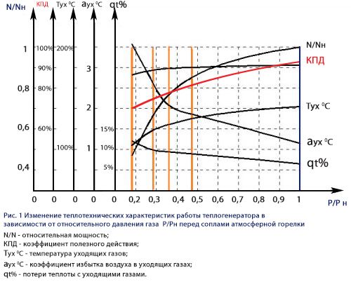 График изменения КПД газового котла