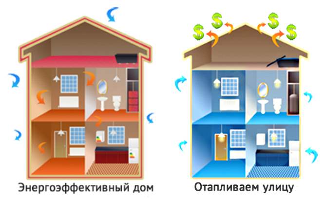 сравнение энергоэффективного и неэнергоэффективного домов. Картинка.